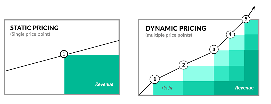 Static pricing e dynamic pricing