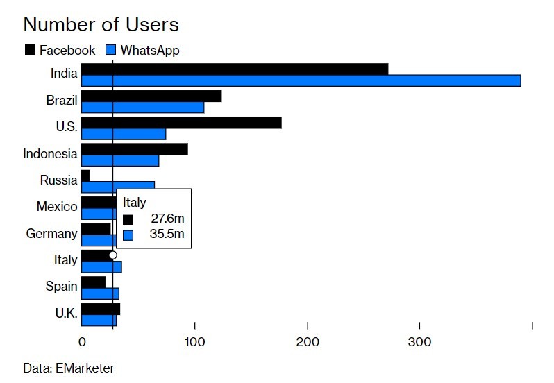 WhatsApp sarà l’e-commerce delle nuove generazioni?